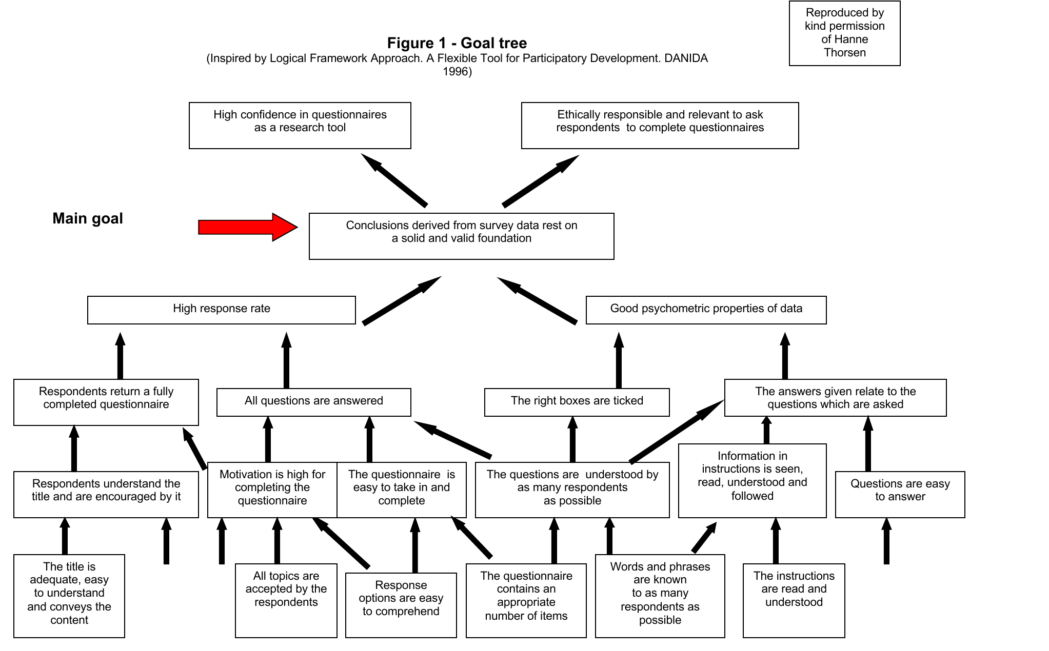 Figure 1: goal tree diagram