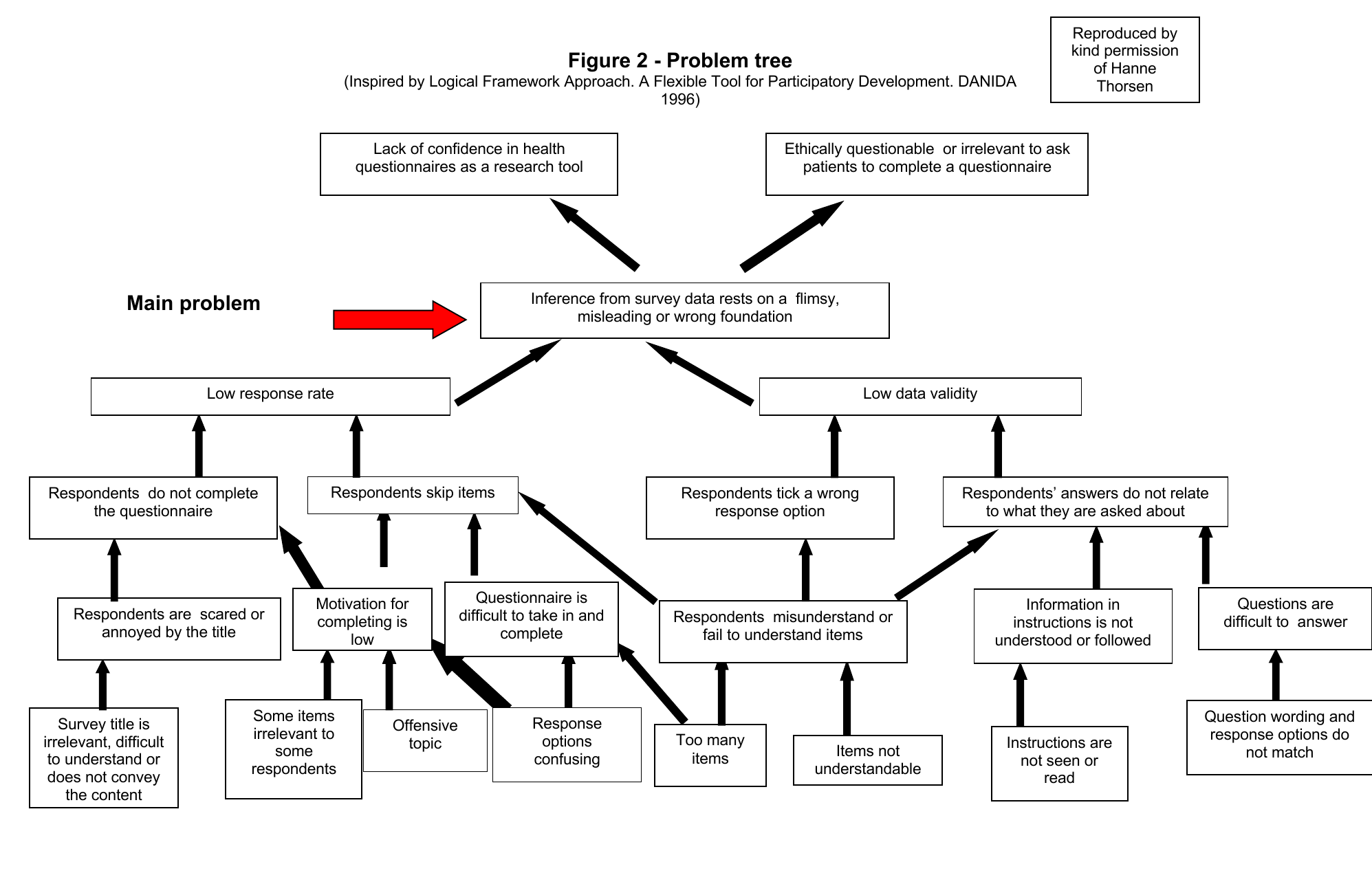 Figure 2: problem tree diagram